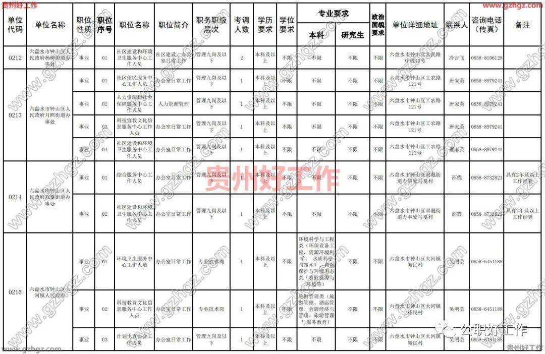 六盘水常驻人口2020(2)