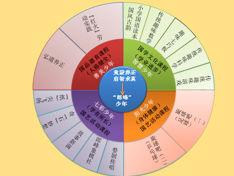 国学课程体系