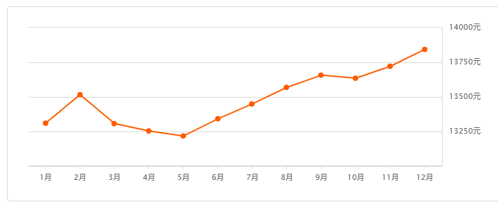 成都房价排名2020_成都楼市2020年12月第三周数据出炉,其中: