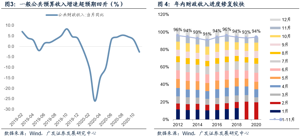 此后连续4个月正增长,并基本呈逐月加速趋势[1].仅10-11月略有放