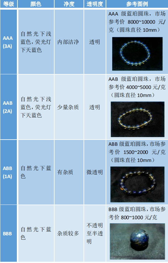 目前国内也存在一些其他的分类方法,例如以荧光灯下颜色分类,可以分为