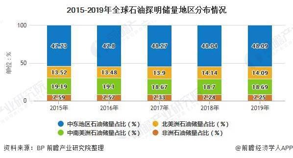 中东地区被誉为世界石油的大宝库,占据全球石油储量主要比重,2019年