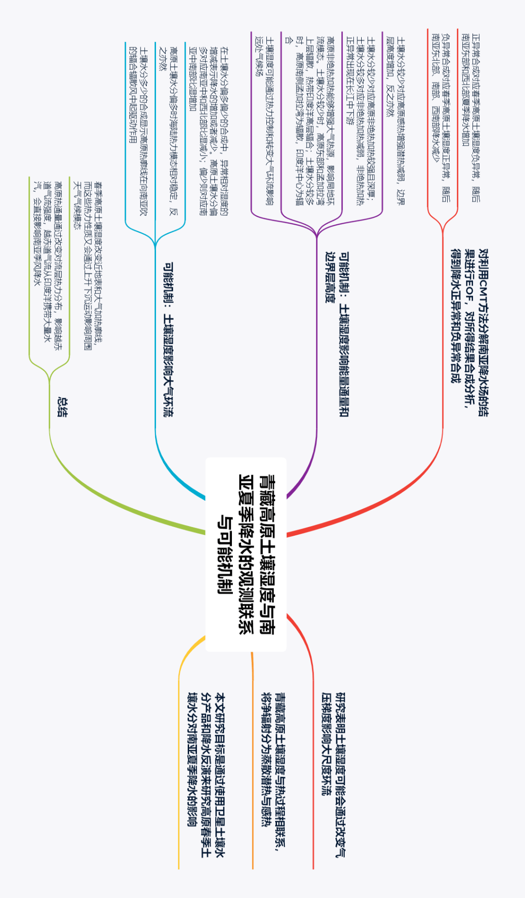 论文速读 | 青藏高原土壤湿度与南亚夏季降水的观测联系与可能机制