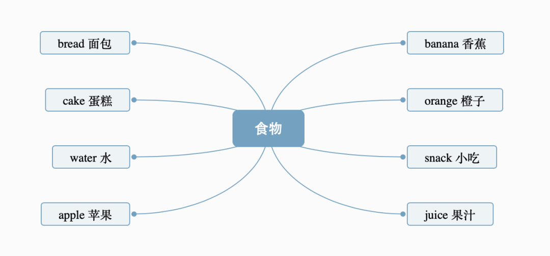 小学阶段课标核心单词思维导图01