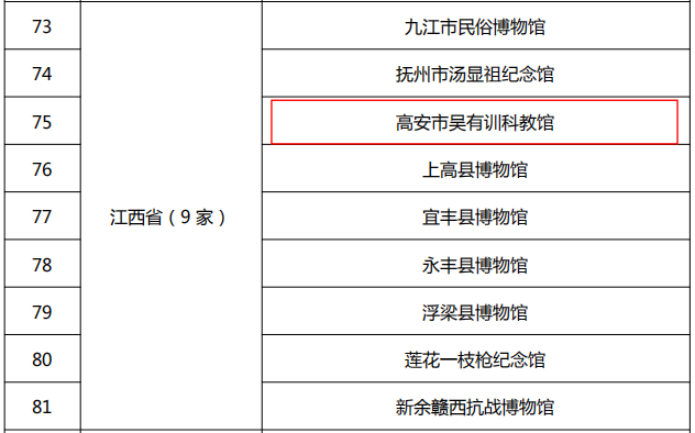 厉害67高安吴有训科教馆入列国字号