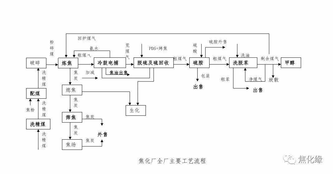 更详细的焦化厂工艺流程