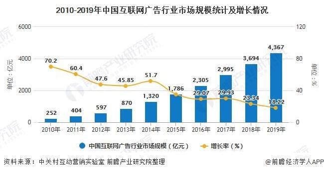 2020年中国互联网广告行业市场现状及发展趋势分析电商平台成为最主流