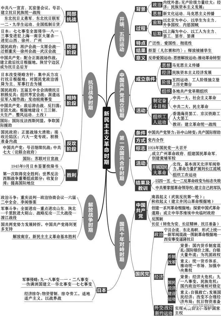 思维导图高中历史预习复习全套思维导图