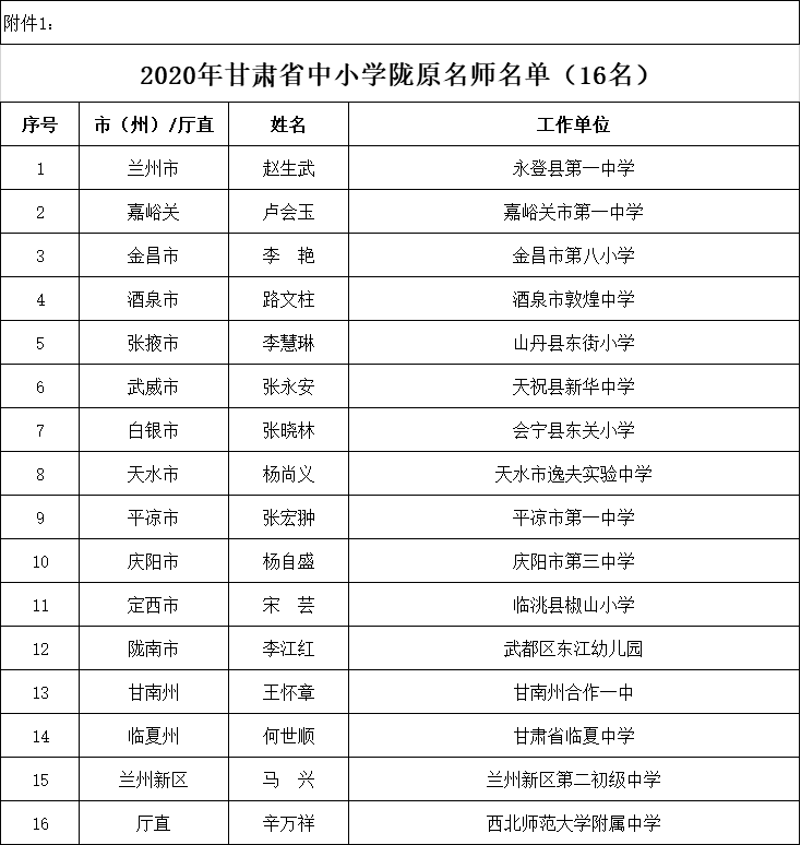 2020年甘肃省各市经_我省公示2020年甘肃省中小学陇原名师名单