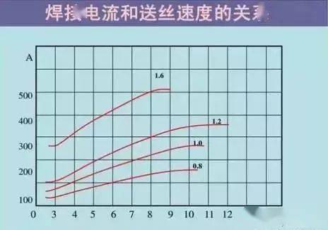 详解二保焊机电流和电压调节匹配方法