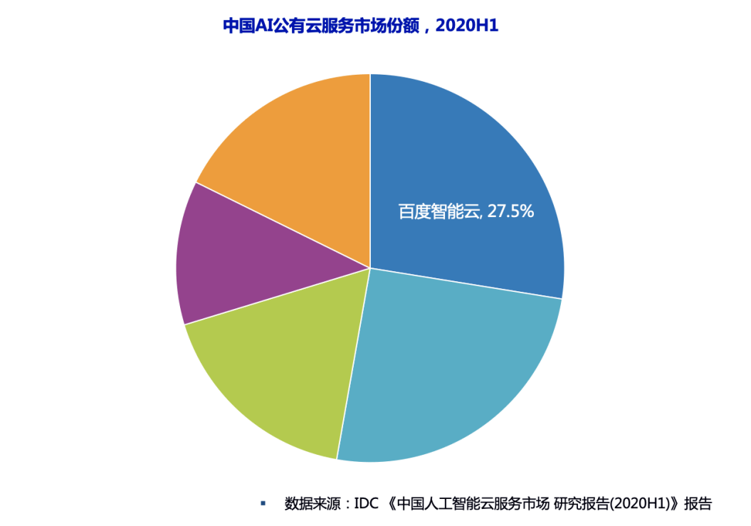 中国云服务排行_中国AI云服务排名百度智能云四度夺魁