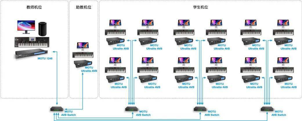 midi音乐制作教室音频系统连接示意图