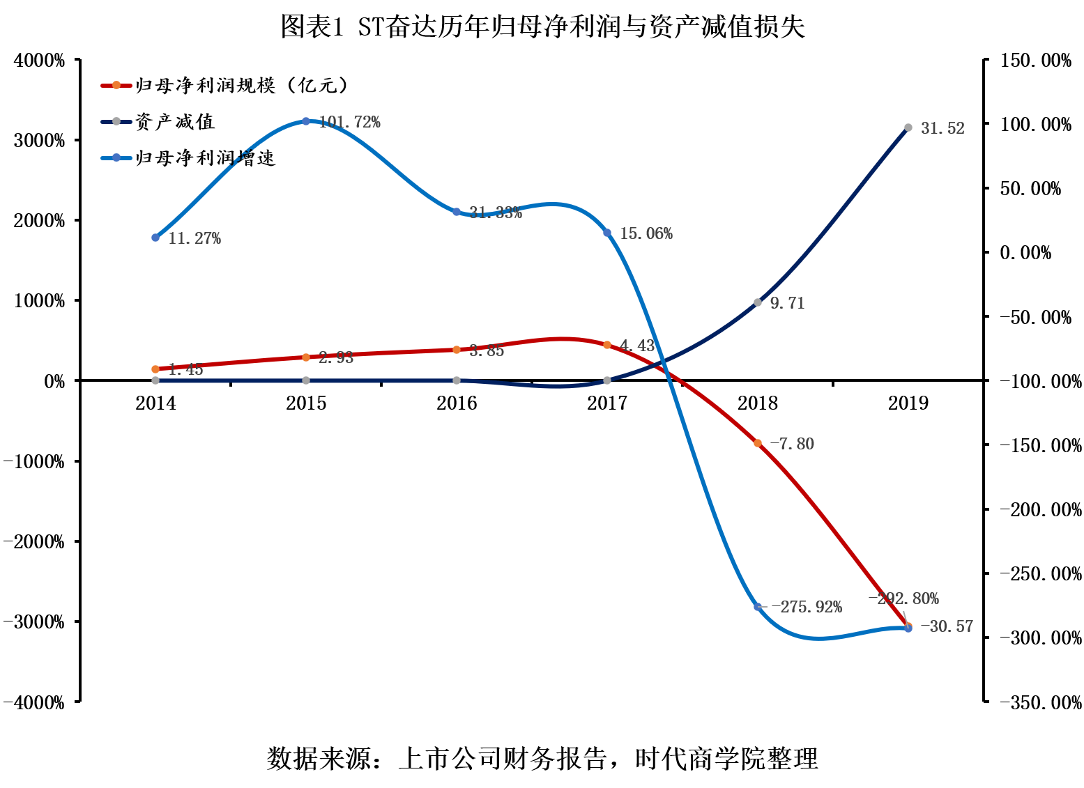 ST奋达巨额收购频频爆雷 两年遭12次监管问
