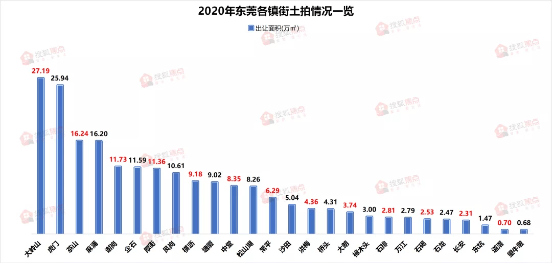 东莞2020各镇gdp