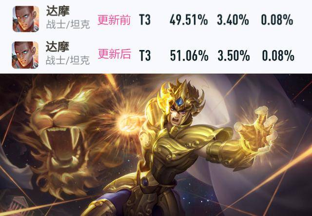 王者荣耀:新版本更新第一天,嬴政胜率涨至第三,达摩/玄策回归