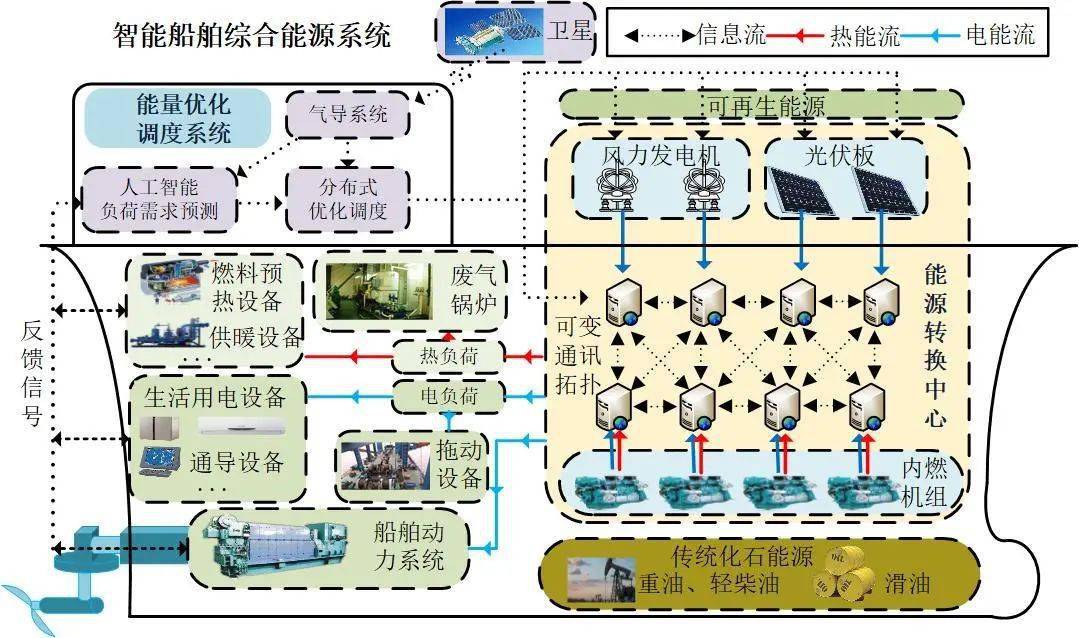 【深度】滕菲等:智能船舶综合能源系统及其分布式优化