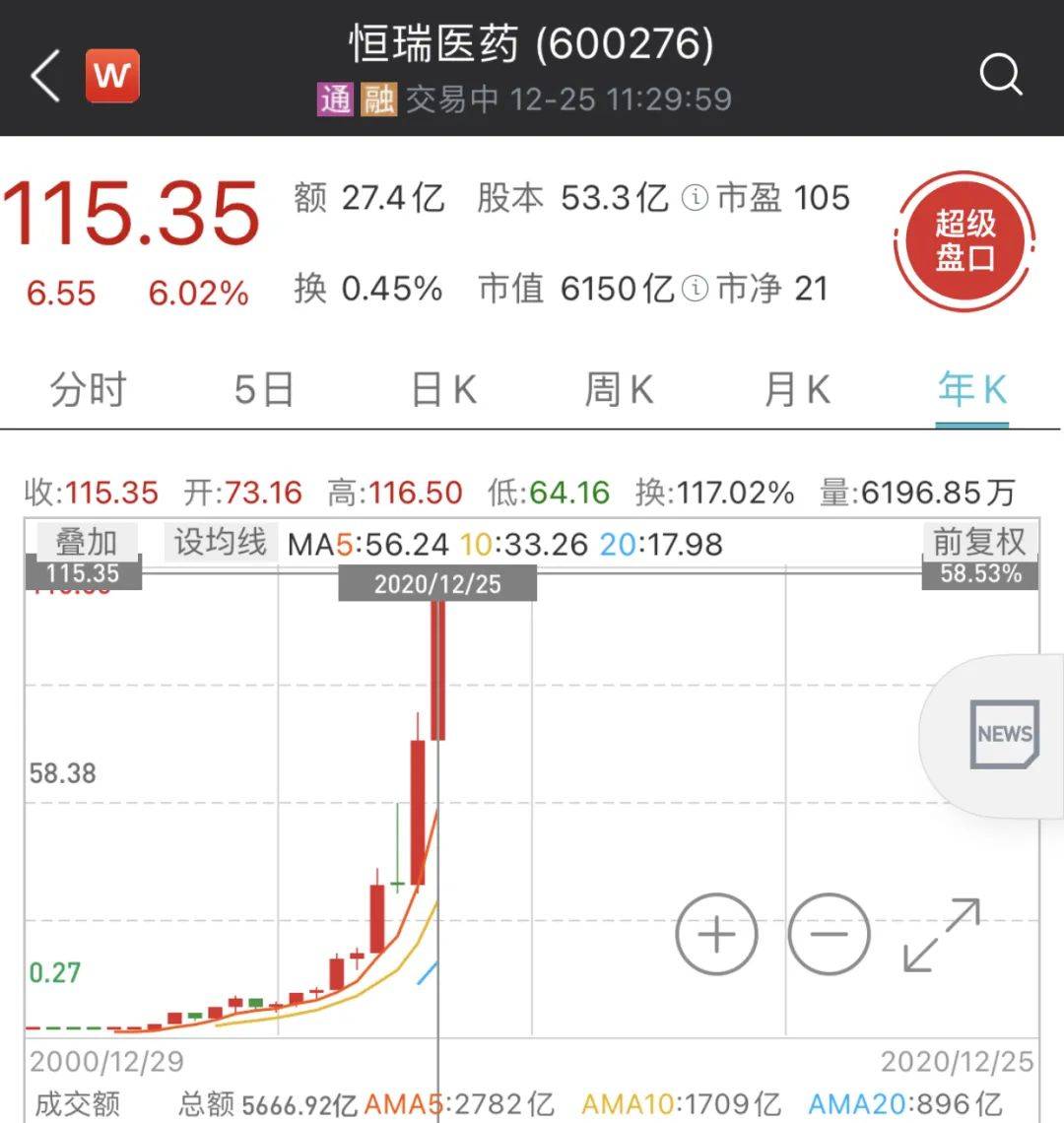 一则大消息，"药中茅台"又飙升！市值破