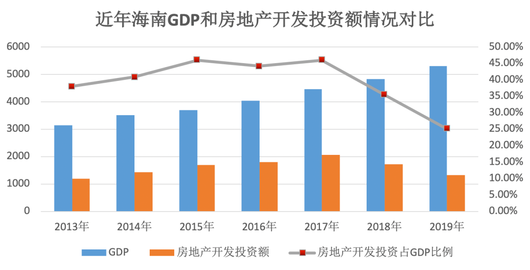 2020年海南的GDP_2020年海南经济运行情况分析 GDP同比增长3.5 图(3)