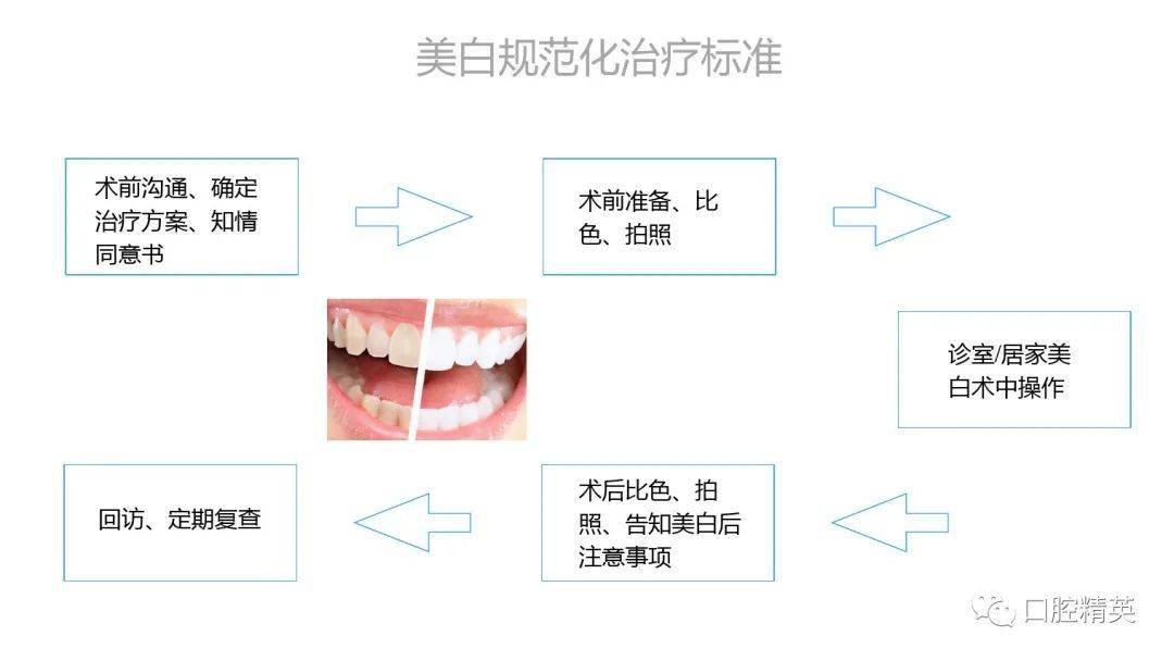 皓齿美白步骤