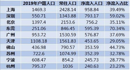 广州历年人口_最近四年,广州深圳人口数据新趋势是什么(3)