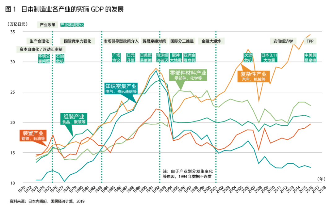 日本主要产业gdp_中国城市发展的的秘密和未来(3)