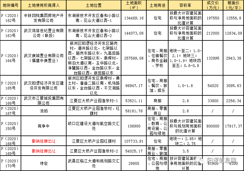 2020武汉经开区GDp_武汉经开区(2)