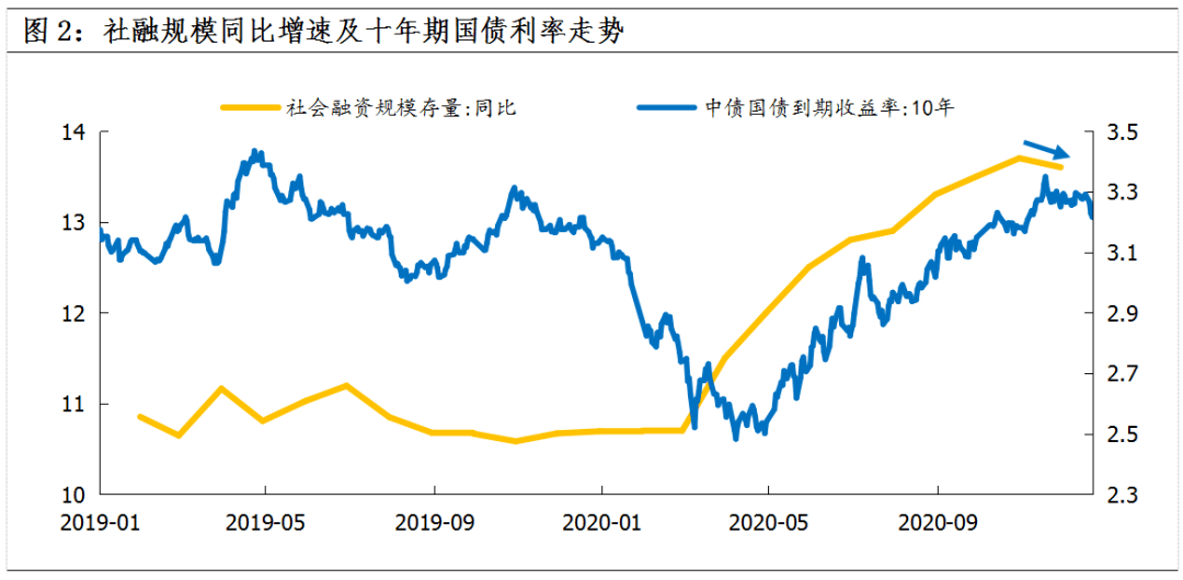 社融增速和gdp增速_中国gdp增速曲线图