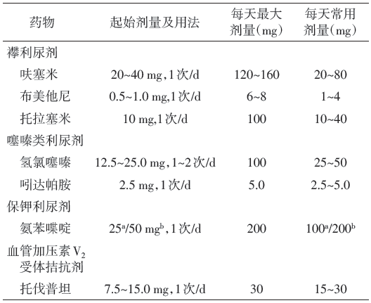 慢性心力衰竭,10类药物使用要点一览!