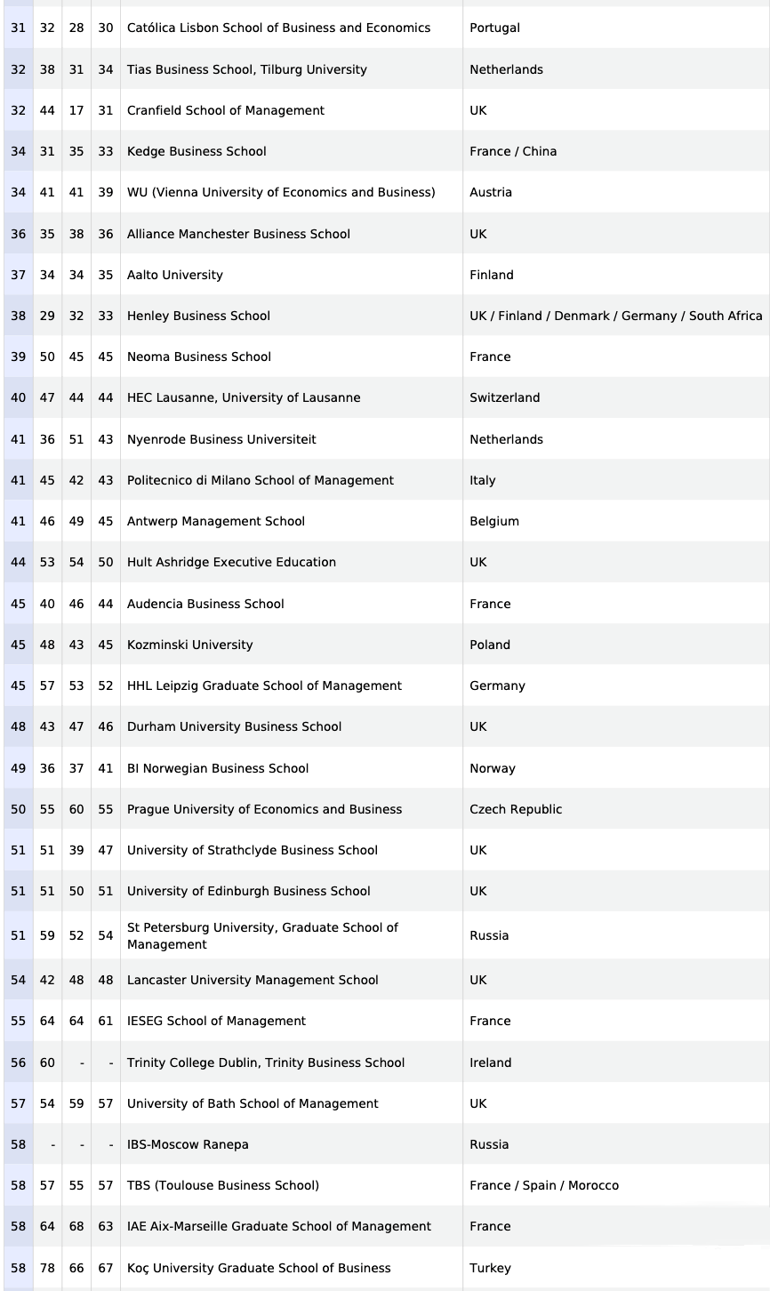 荷兰商学院排名_荷兰商学院样本