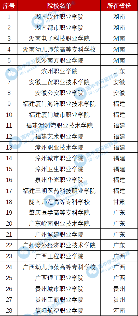 福建专科学校排名_福建:2020年普通高校招生理工类高职(专科)批第二次