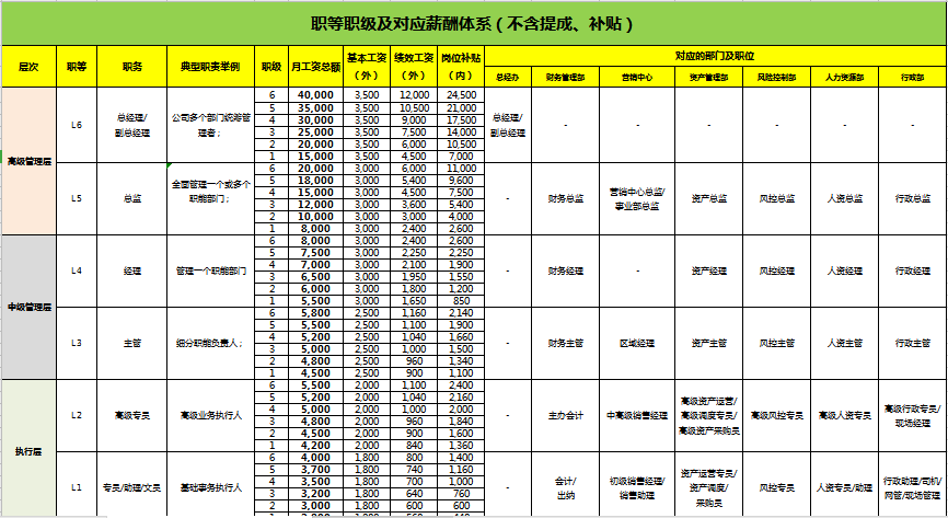 岗位薪酬职级体系.xls