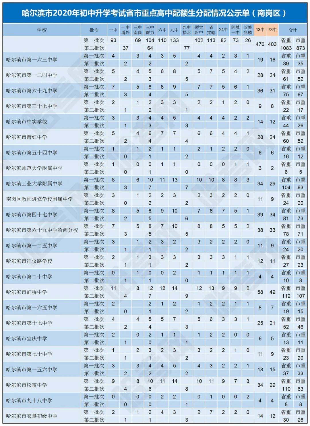 哈尔滨2020人口_哈尔滨各区县人口(2)