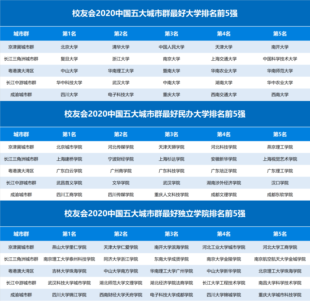 高校排名2020校友会_2020长江中游城市群高校排名:80所高校上榜,湖南大学