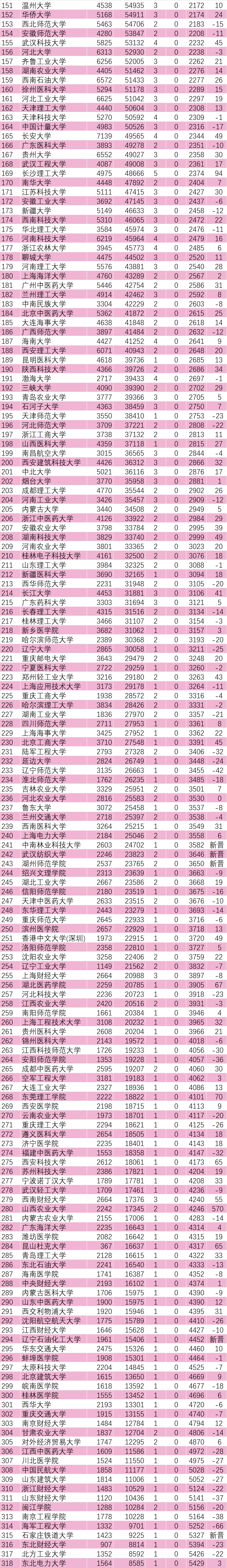 2020年3月ESI最新高校排名8_福建这8所高校常年在榜!2020年ESI大学排行榜汇总