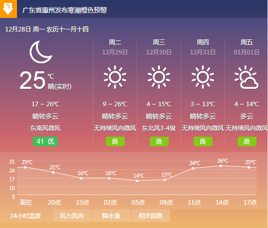 天气预报29日,阴天间多云,有分散小雨,气温16～23;30日,阴天到多云