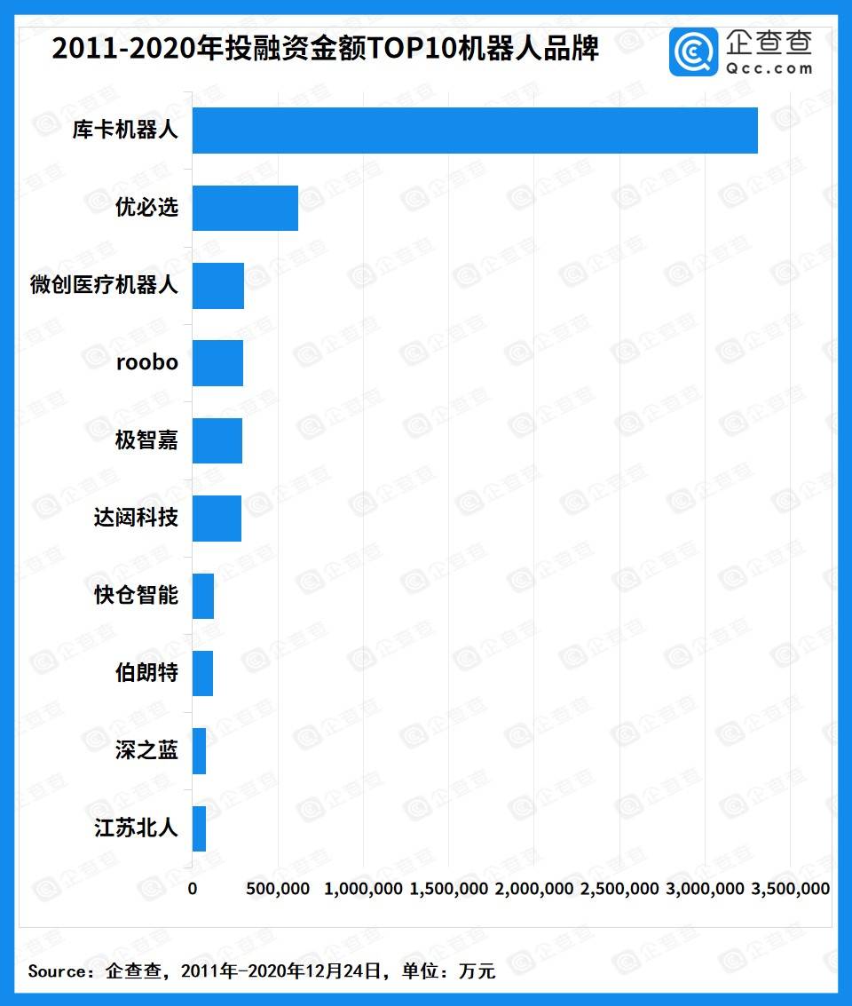 投融资|机器人产业近十年行业总融资额破千亿，2020年达267.7亿