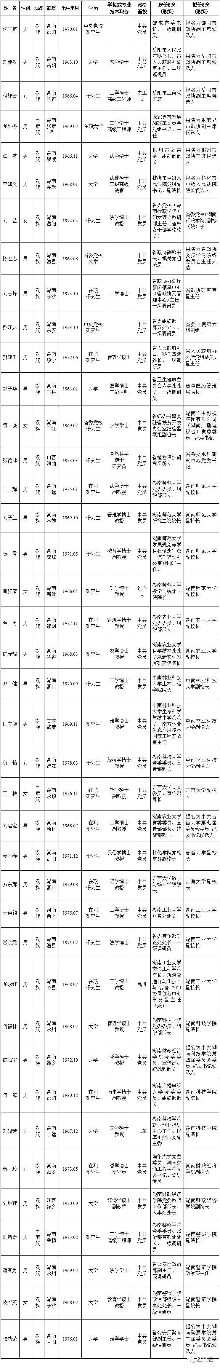 最新一批湖南省委管理干部任前公示