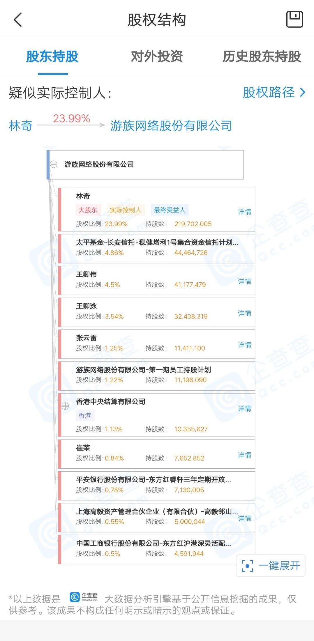 游族网络董事长林奇因病救治无效逝世，目前为