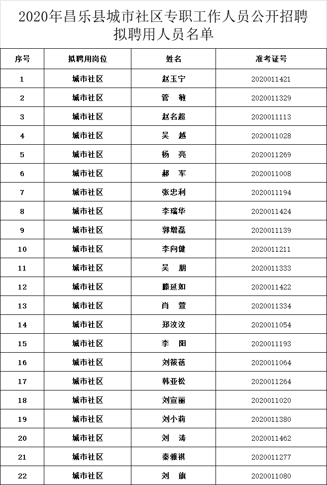 昌乐县人口_关于公布2019年潍坊大学生暑期公益实习活动首批入围人员名单的公(3)