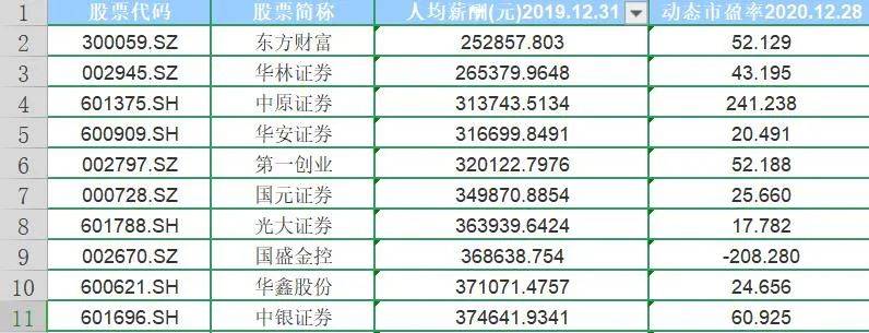 券商点将台： 三巨头比着涨工资，中金“高薪有