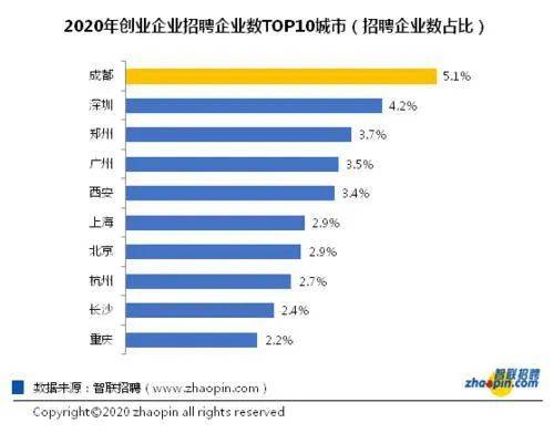 2020年新创企业排名_热点丨成都新创企业数量位居全国首位!