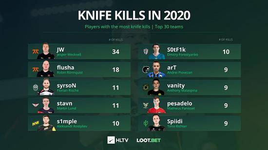 hltv排名2020_英雄联盟HLTV2020剑圣排行榜瑞典斧王JW登顶