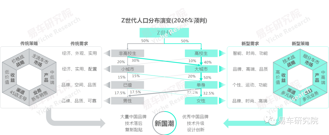 z世代就这么来了,车企,经销商加速转型升级吧