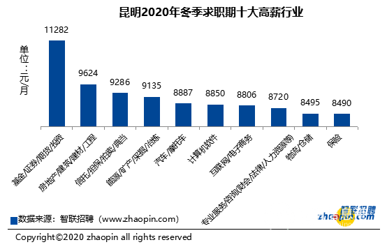 7999元/月！昆明2020冬季平均工资出炉！挣钱最多的竟然是…