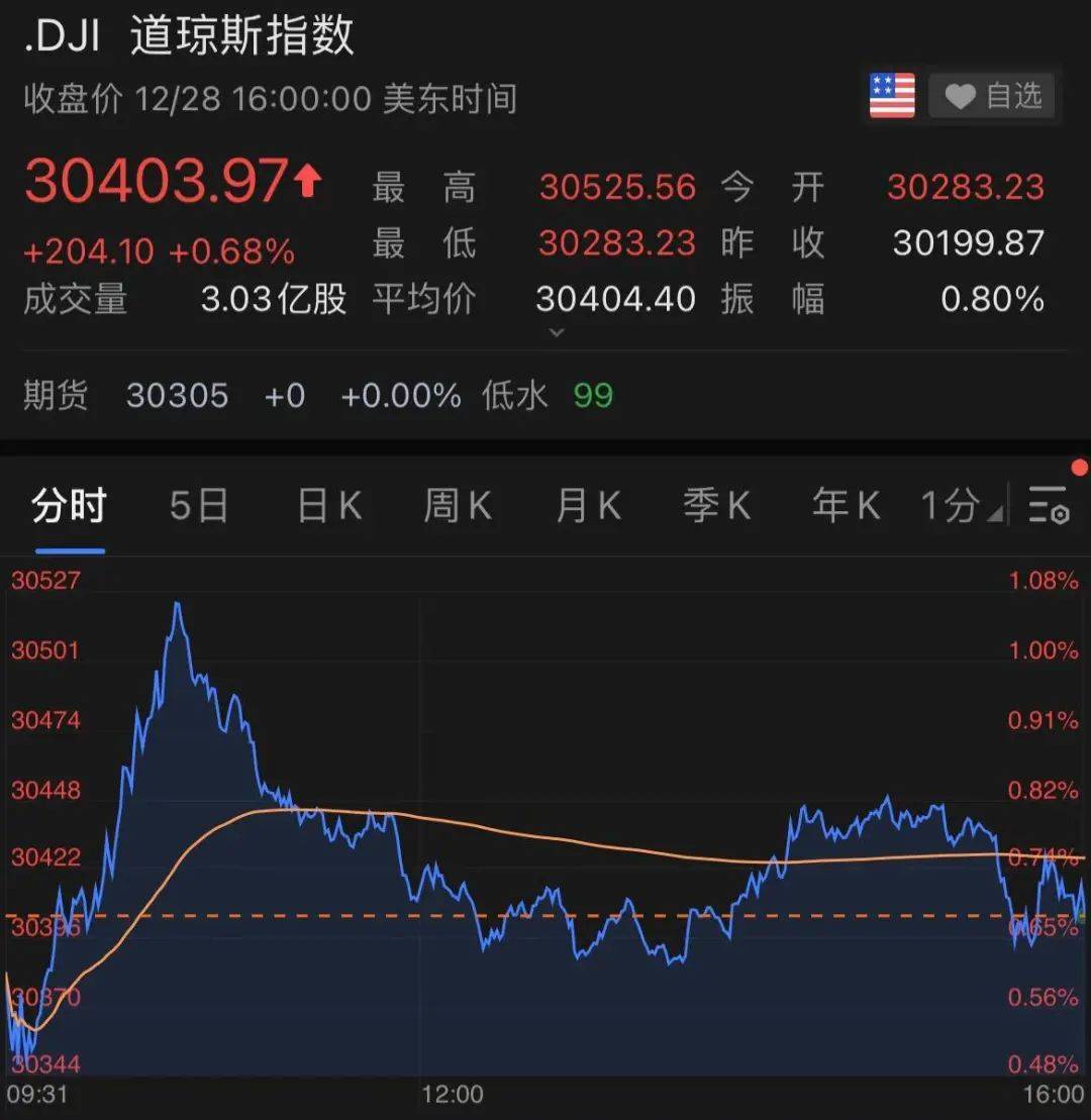 纳斯达克综合指数(纳指)收涨94.69点,涨幅0.74%,报12899.