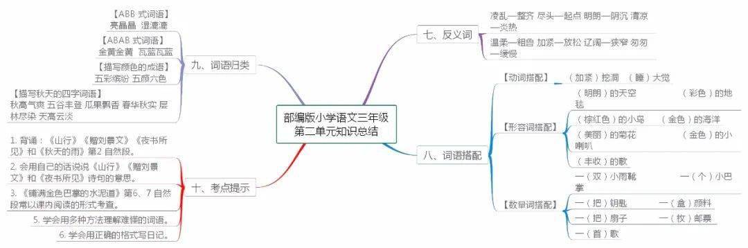 期末复习部编版小学语文16年级上册各单元思维导图汇总丨文末下载