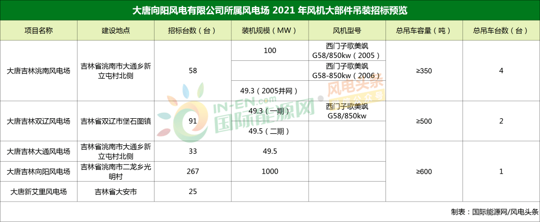 招标大唐发布474台风机2021年大部件吊装招标公告