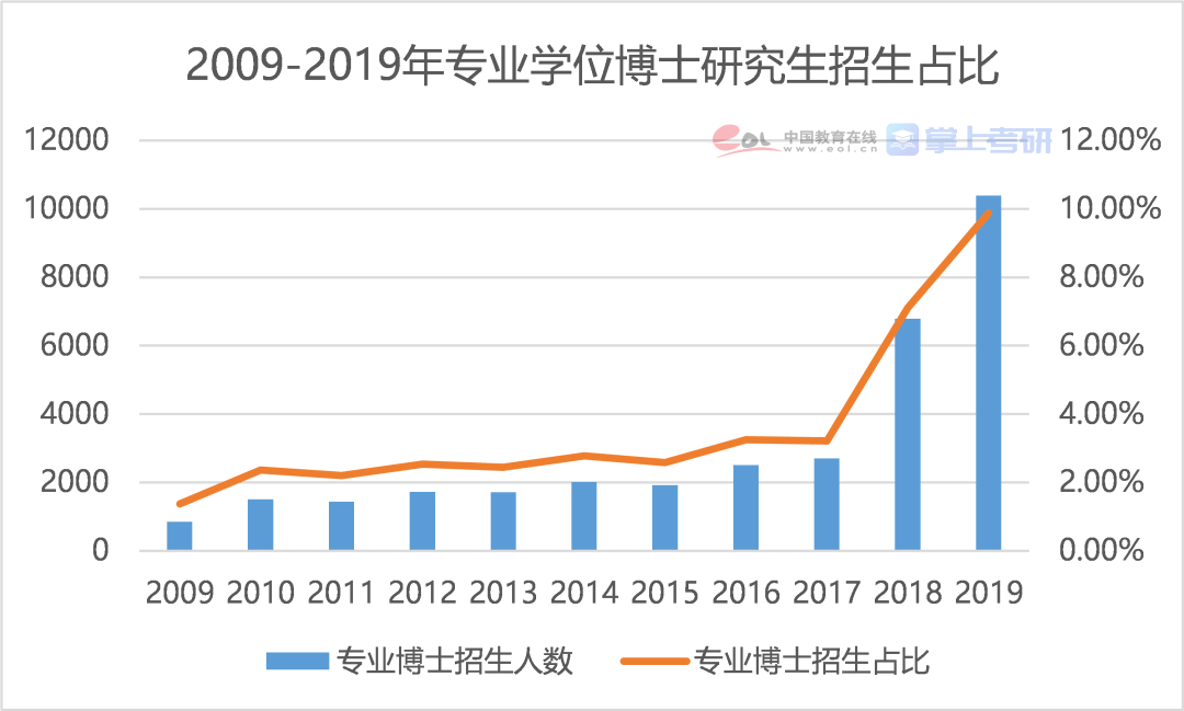 中国博士占人口比例_为什么演员翟天临能如此顺利地获得 博士头衔(2)