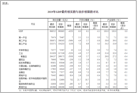 2019年GDP最终核算_2019年中国gdp增长率(3)