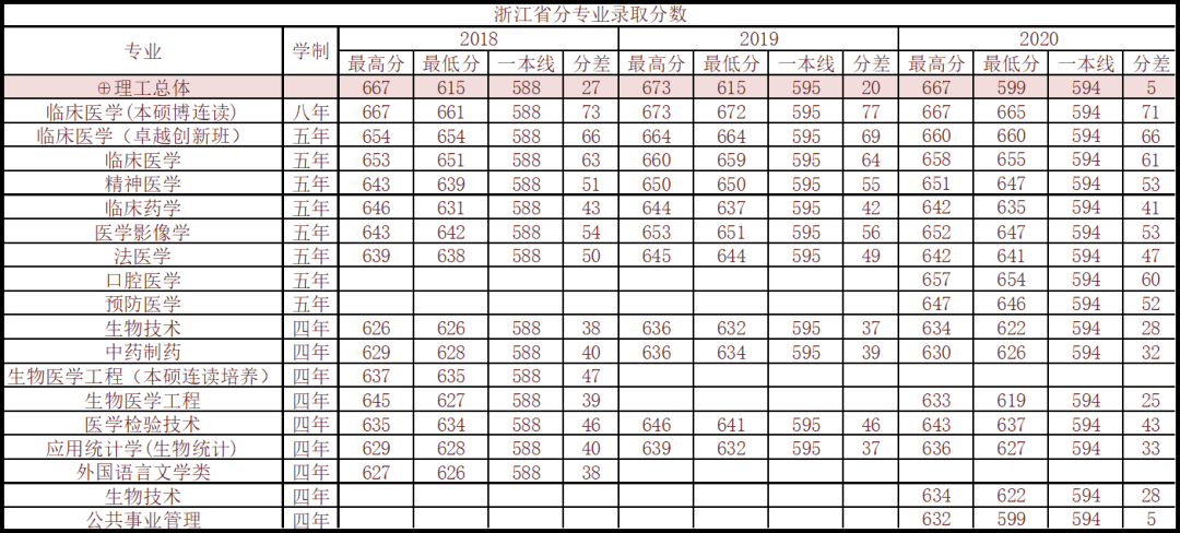 广东分数线2020分数_浙江省南方医科大学2018-2020年本科统招录